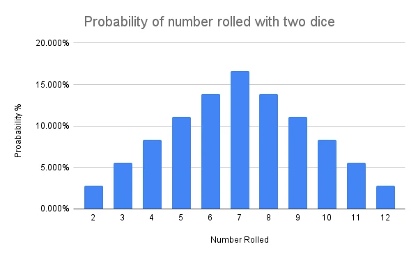 Probability of a number being rolled with two dice