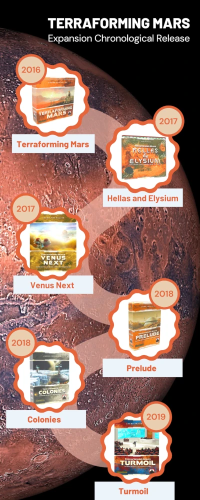 Terraforming Mars Expansion Release Timeline