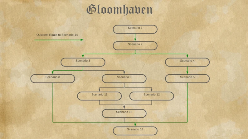 Gloomhaven path to scenario 14